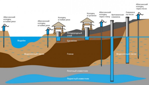 Дезинфекция воды в колодце Дезинфекция воды в колодце