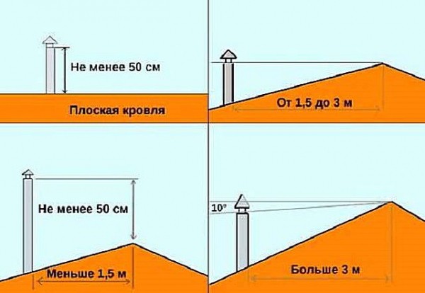 Установка газового котла в частном доме &ndash; требования: последовательность проведения работ