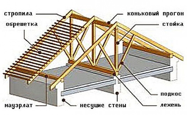 Сращивание стропил в районе конька: способы монтажа