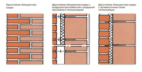 Отделка фасада облицовочным кирпичом: выбор материала и процесс работ