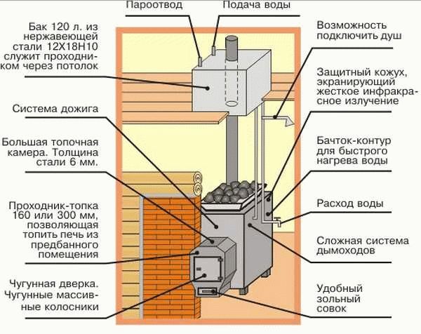 Лучшие дровяные печи для бани
Лучшие дровяные печи для бани