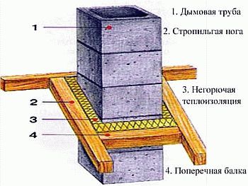 
Разделка крыши под дымоход		