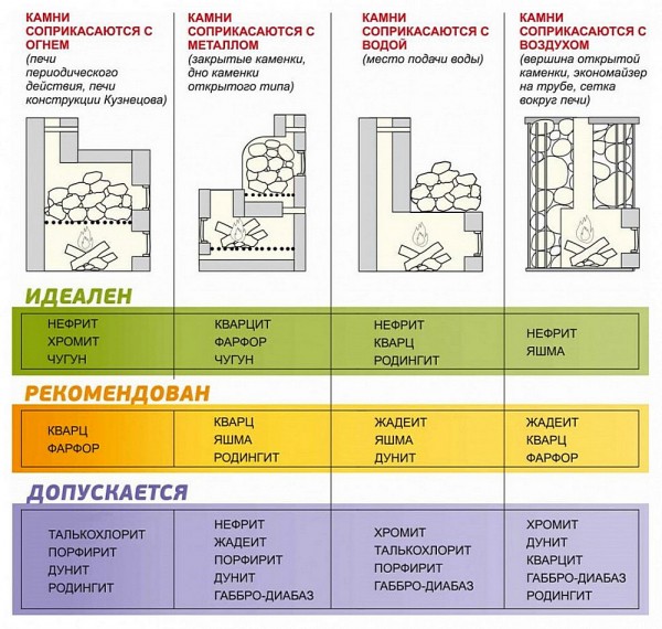 Камни для бани какие лучше &ndash; правила выбора и рейтинг ТОП-12