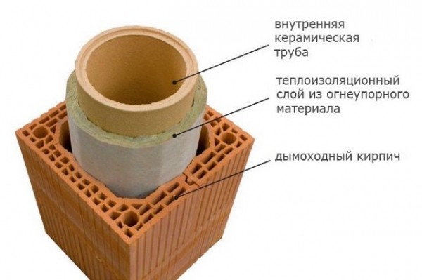 Дымоход для твердотопливного котла: особенности монтажа