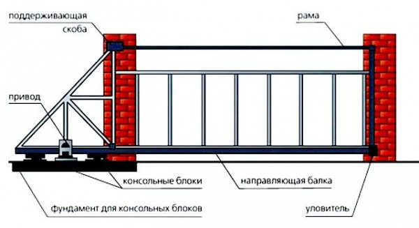 Как сделать ворота своими руками: изготавливаем откатную модель с помощью рельсового механизма Как сделать ворота своими руками: изготавливаем откатную модель с помощью рельсового механизма