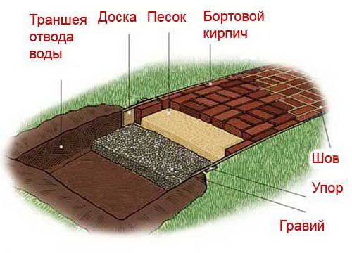 Изготовление брусчатки своими руками: формы и пошаговая инструкция по укладке Изготовление брусчатки своими руками: формы и пошаговая инструкция по укладке