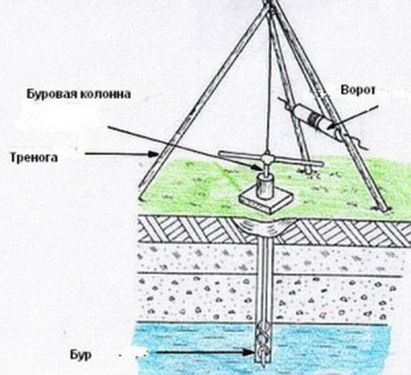 Бурение скважины своими руками: выбор лучшего оборудования Бурение скважины своими руками: выбор лучшего оборудования