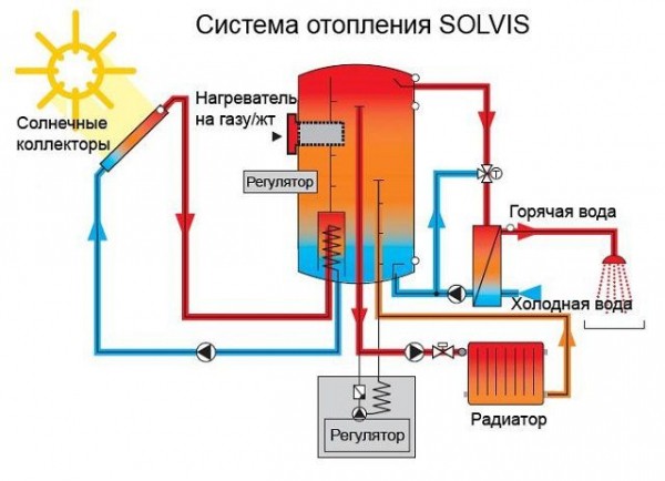 Солнечный коллектор своими руками для нагрева воды и для отопления: пошаговая инструкция