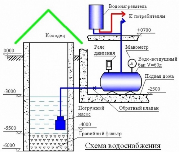 Как провести воду из колодца в дом: прокладка коммуникаций и организация системы подачи воды Как провести воду из колодца в дом: прокладка коммуникаций и организация системы подачи воды
