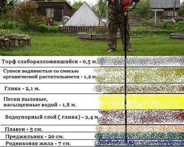 Как выкопать колодец: выбираем место на даче и делаем своими руками