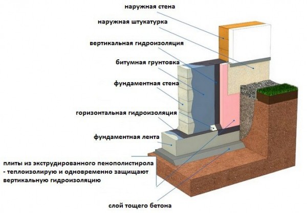 Фундамент своими руками для бани: возводим самостоятельно