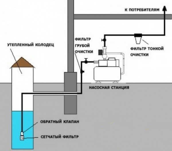 Как провести воду из колодца в дом: прокладка коммуникаций и организация системы подачи воды Как провести воду из колодца в дом: прокладка коммуникаций и организация системы подачи воды
