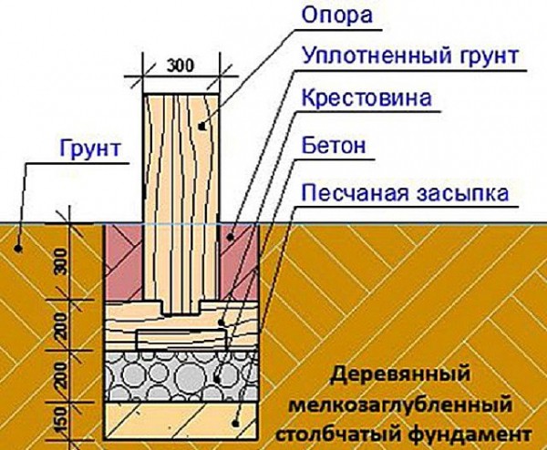 Столбчатый фундамент своими руками: пошаговый процесс работ Столбчатый фундамент своими руками: пошаговый процесс работ