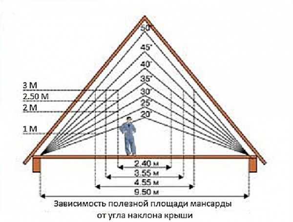 Как сделать мансарду: процесс монтажа своими руками Как сделать мансарду: процесс монтажа своими руками