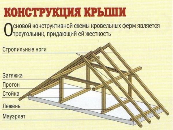Как сделать мансарду: процесс монтажа своими руками Как сделать мансарду: процесс монтажа своими руками
