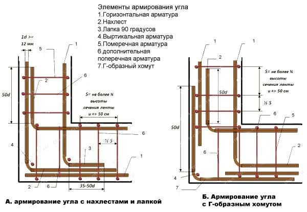 Фундамент своими руками для бани: возводим самостоятельно