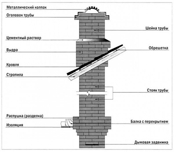Дымоход для твердотопливного котла: особенности монтажа