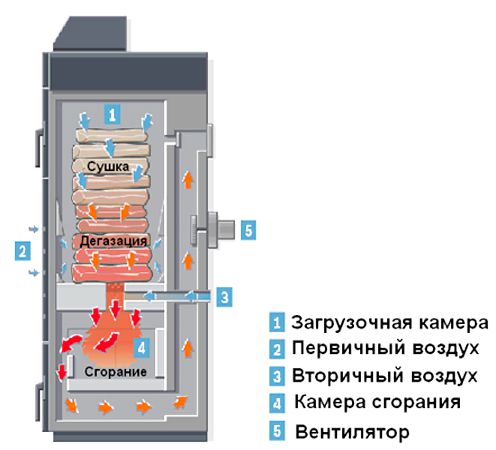 Пиролизный котел своими руками: инструкция и чертежи