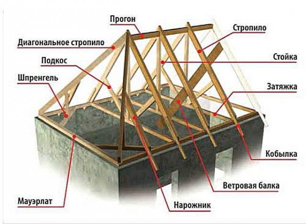 Вальмовая крыша своими руками: чертежи, пошаговый процесс и фото Вальмовая крыша своими руками: чертежи, пошаговый процесс и фото