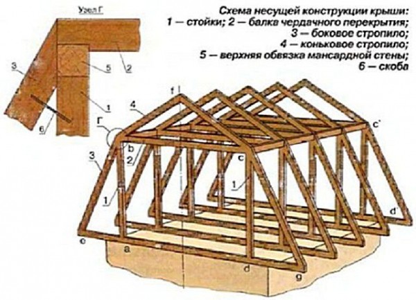 Как сделать мансарду: процесс монтажа своими руками Как сделать мансарду: процесс монтажа своими руками