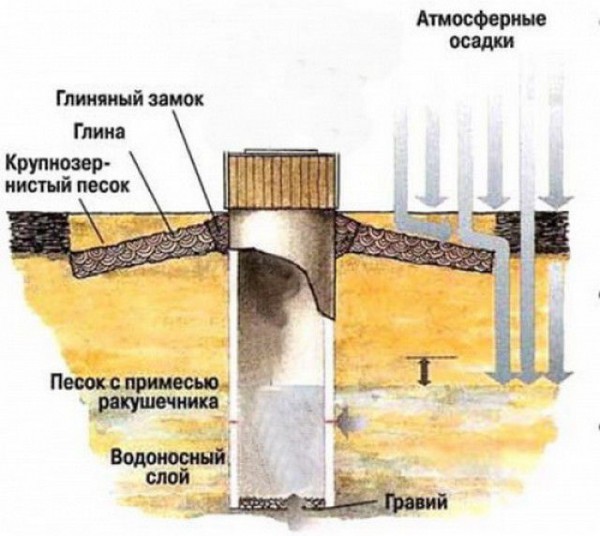 Как провести воду из колодца в дом: прокладка коммуникаций и организация системы подачи воды Как провести воду из колодца в дом: прокладка коммуникаций и организация системы подачи воды
