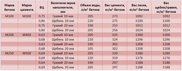 Как сделать бетон своими руками: особенности состава и подробная инструкция