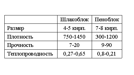 Изготовление шлакоблоков своими руками: инструкция по работам в домашних условиях Изготовление шлакоблоков своими руками: инструкция по работам в домашних условиях