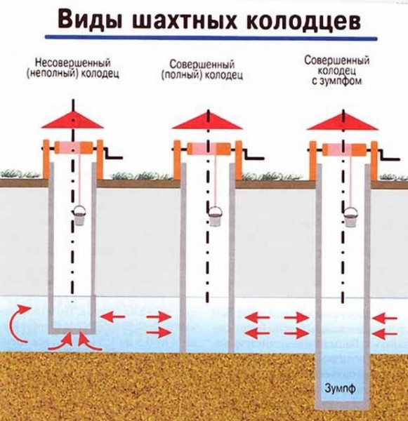 Как выкопать колодец: выбираем место на даче и делаем своими руками