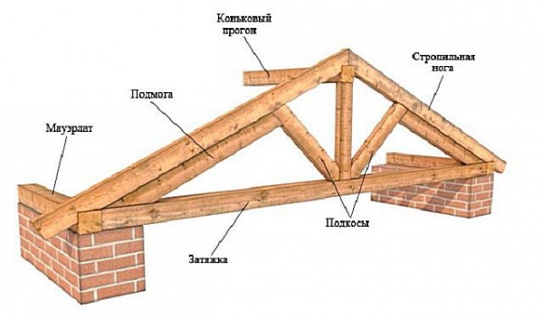 Стропила своими руками: особенности монтажа Стропила своими руками: особенности монтажа