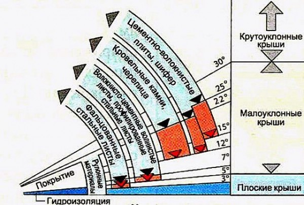 Как рассчитать угол наклона крыши: используем калькулятор