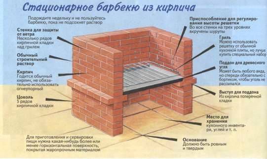 Печь барбекю своими руками: изготовление из кирпича, чертежи