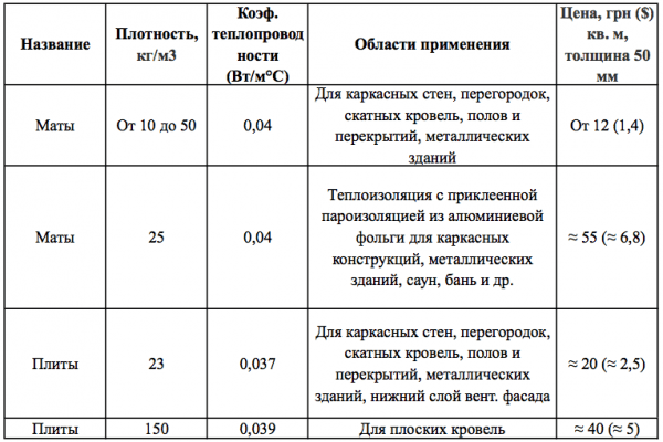 Утепление пола в деревянном доме: пошаговая инструкция