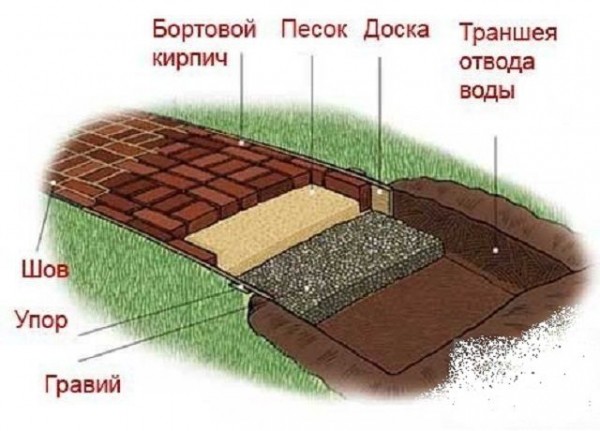Дорожки на даче своими руками: рассмотрим процесс работ