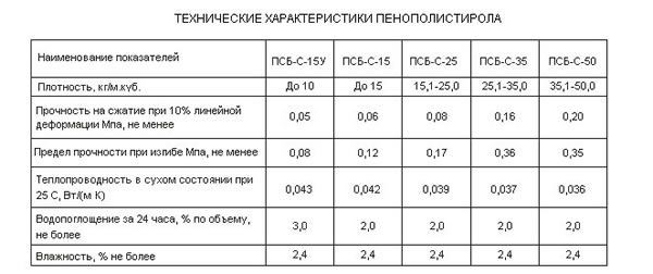 Утепление фундамента пенополистиролом снаружи: особенности технологии