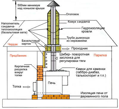Печь своими руками из металла: изучаем чертежи и пошаговый процесс изготовления