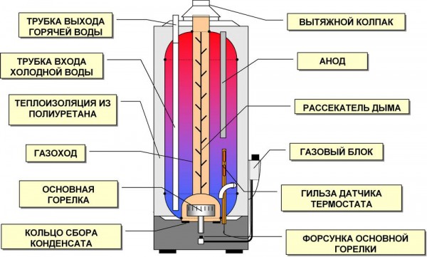 Водонагреватели: как выбрать хорошую модель — виды, описание, рейтинг лучших устройств Водонагреватели: как выбрать хорошую модель — виды, описание, рейтинг лучших устройств