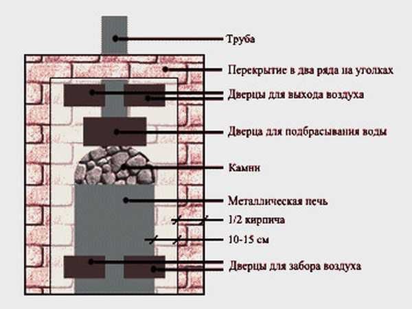 Банные печи своими руками: изготавливаем из металла по чертежам