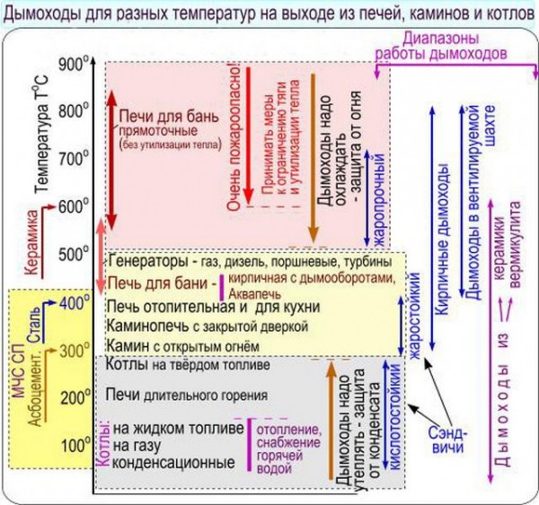 Дымоход для твердотопливного котла: особенности монтажа