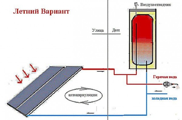 Солнечный коллектор своими руками для нагрева воды и для отопления: пошаговая инструкция