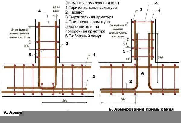 Фундамент своими руками для бани: возводим самостоятельно