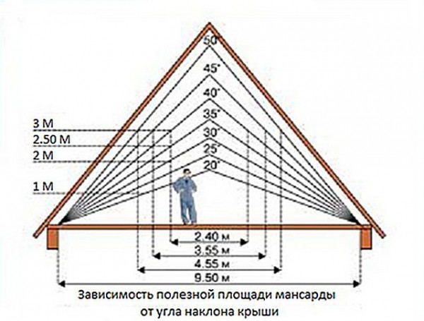 Как рассчитать угол наклона крыши: используем калькулятор