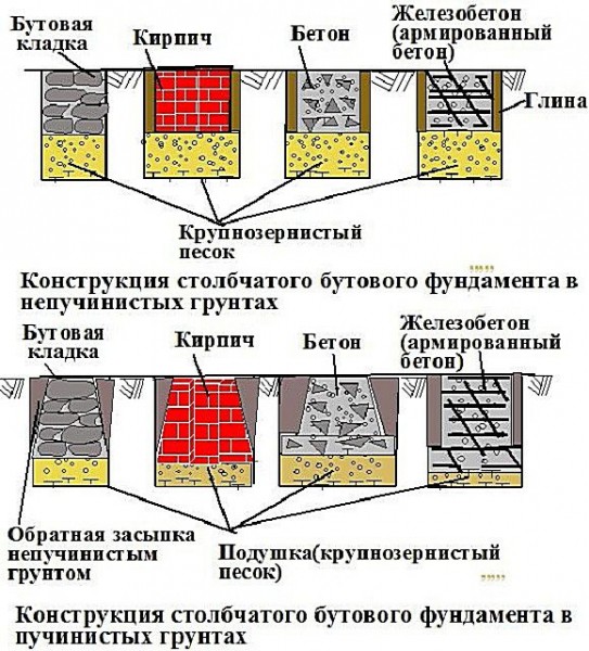 Столбчатый фундамент своими руками: пошаговый процесс работ Столбчатый фундамент своими руками: пошаговый процесс работ